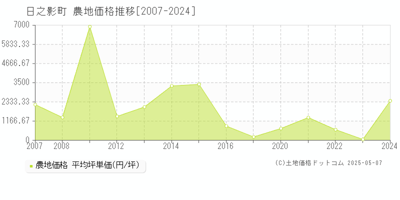 日之影町(宮崎県)の農地価格推移グラフ(坪単価)[2007-2024年]