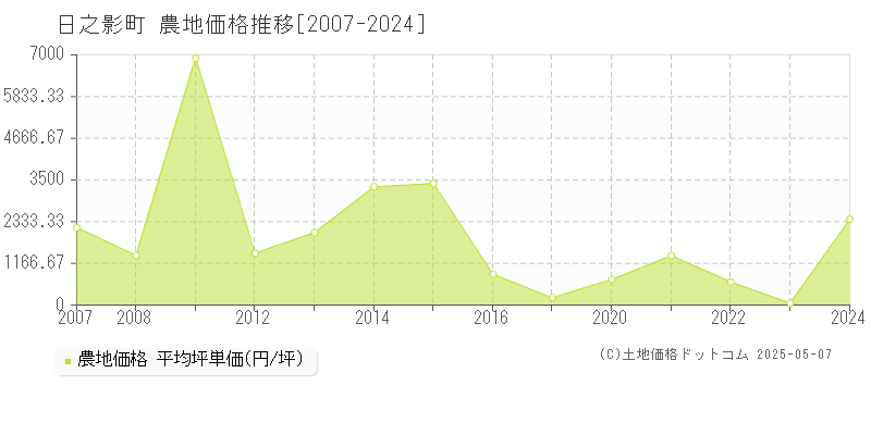 西臼杵郡日之影町の農地価格推移グラフ 