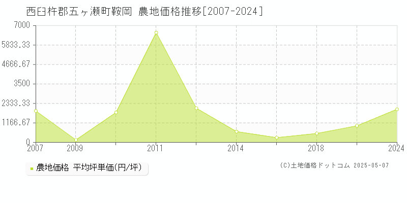 西臼杵郡五ヶ瀬町鞍岡の農地取引価格推移グラフ 