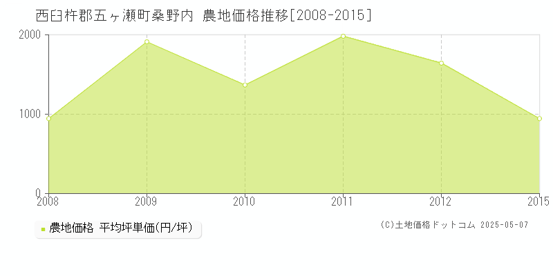 西臼杵郡五ヶ瀬町桑野内の農地取引価格推移グラフ 