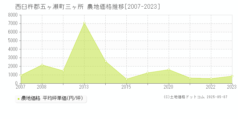 西臼杵郡五ヶ瀬町三ヶ所の農地取引事例推移グラフ 