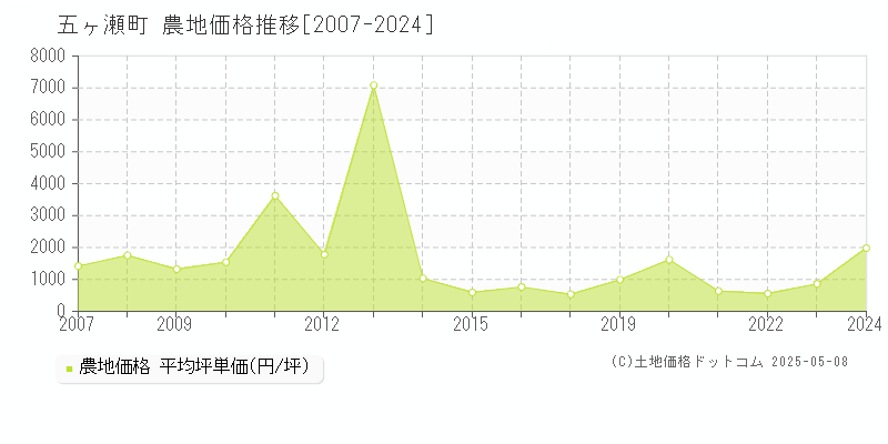 五ヶ瀬町(宮崎県)の農地価格推移グラフ(坪単価)[2007-2024年]
