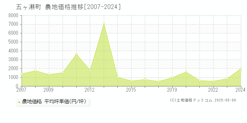 西臼杵郡五ヶ瀬町の農地価格推移グラフ 