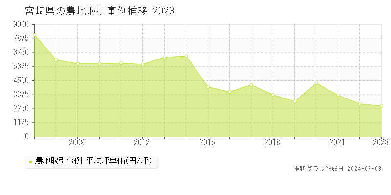 宮崎県の農地価格推移グラフ 