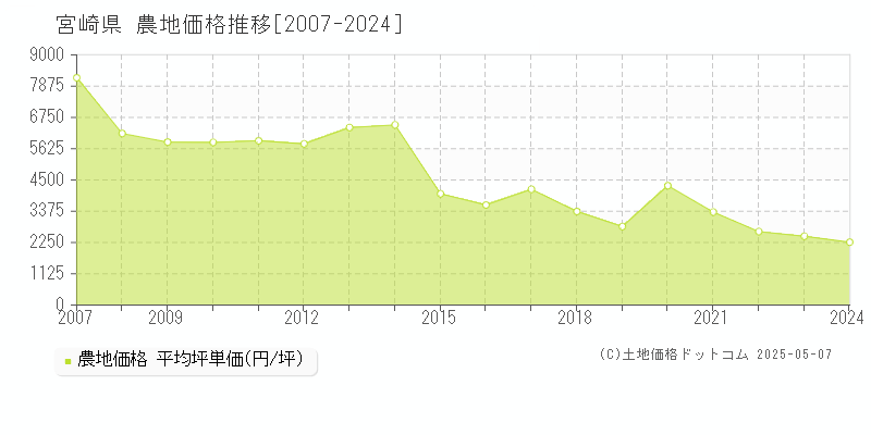 宮崎県の農地価格推移グラフ(坪単価)[2007-2024年]