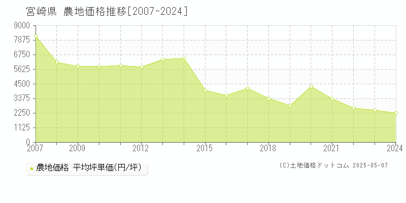 宮崎県の農地価格推移グラフ 