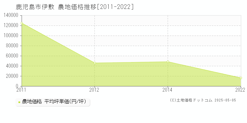 伊敷(鹿児島市)の農地価格推移グラフ(坪単価)[2011-2022年]
