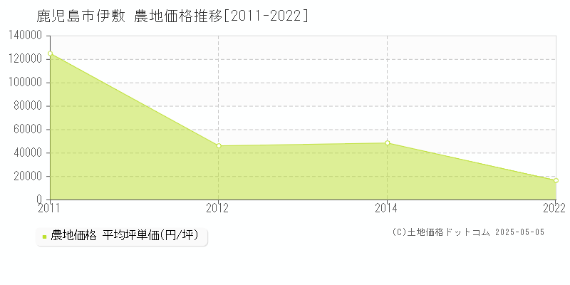 鹿児島市伊敷の農地価格推移グラフ 