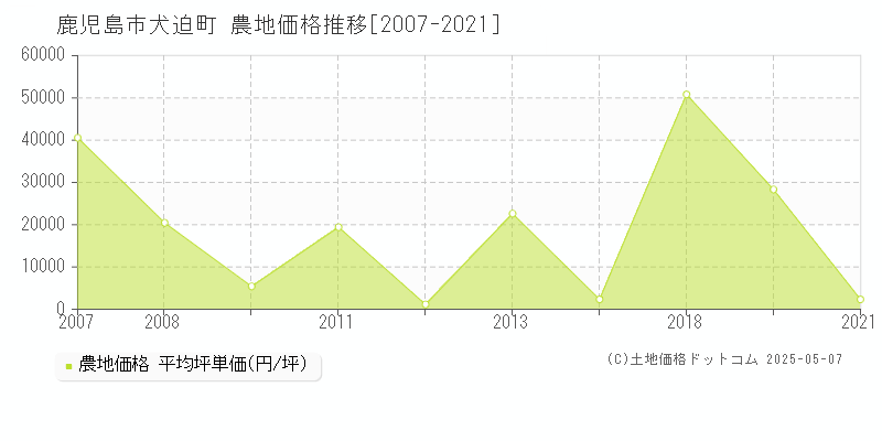 犬迫町(鹿児島市)の農地価格推移グラフ(坪単価)[2007-2021年]