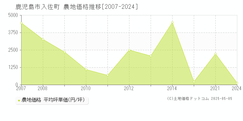 入佐町(鹿児島市)の農地価格推移グラフ(坪単価)[2007-2024年]