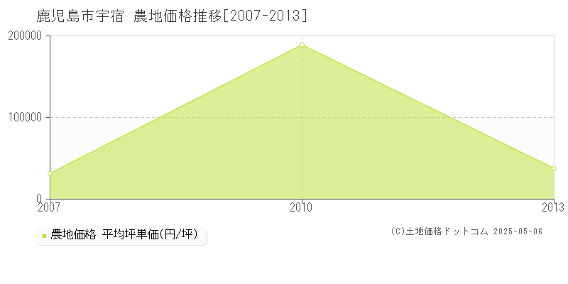 宇宿(鹿児島市)の農地価格推移グラフ(坪単価)[2007-2013年]