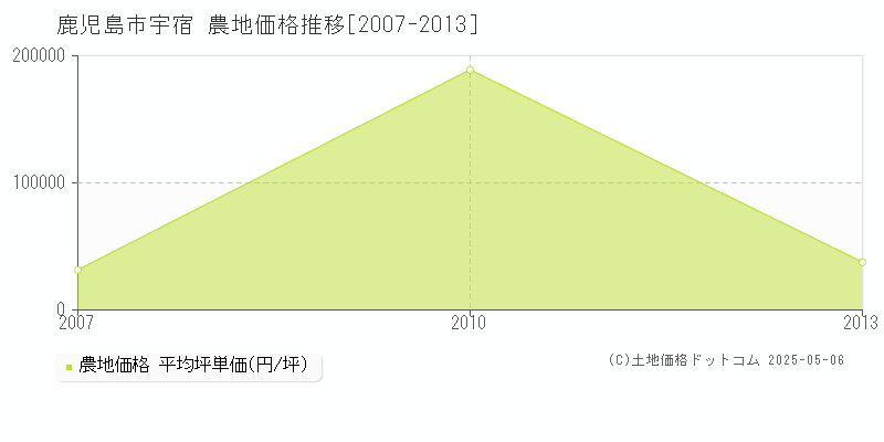 鹿児島市宇宿の農地価格推移グラフ 