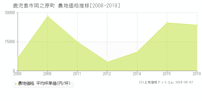 岡之原町(鹿児島市)の農地価格推移グラフ(坪単価)[2008-2019年]
