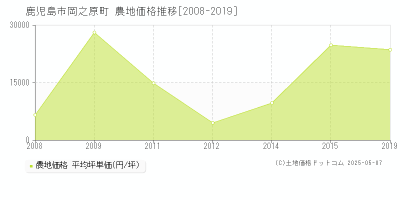 鹿児島市岡之原町の農地価格推移グラフ 