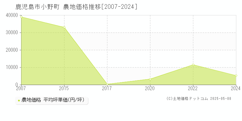 小野町(鹿児島市)の農地価格推移グラフ(坪単価)[2007-2024年]