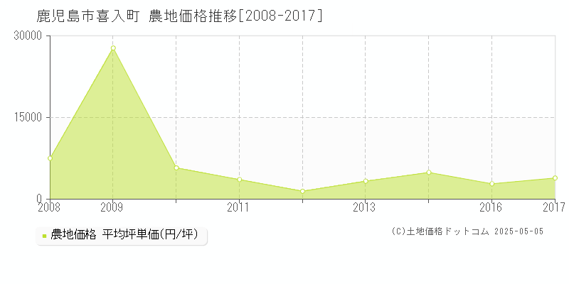 喜入町(鹿児島市)の農地価格推移グラフ(坪単価)[2008-2017年]