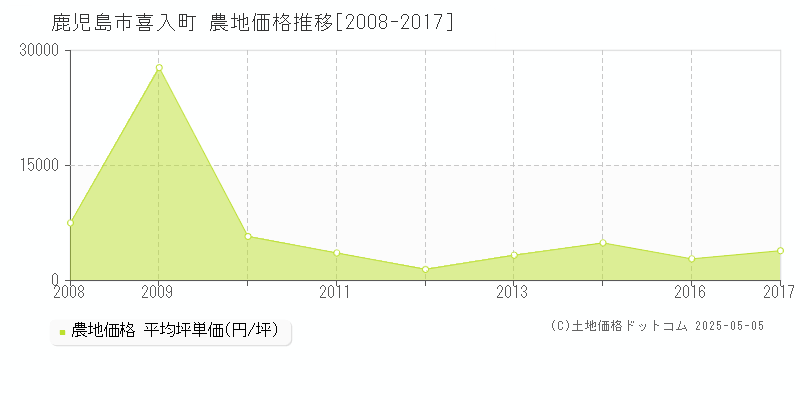 鹿児島市喜入町の農地価格推移グラフ 