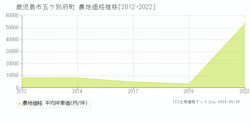 五ケ別府町(鹿児島市)の農地価格推移グラフ(坪単価)[2012-2022年]