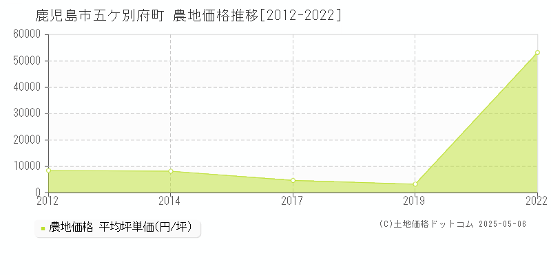 鹿児島市五ケ別府町の農地価格推移グラフ 