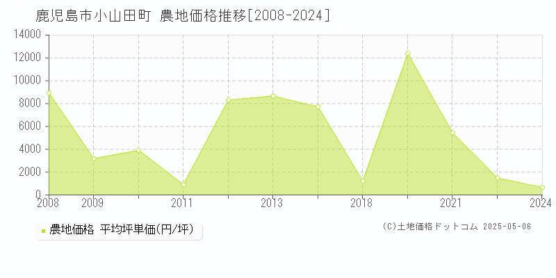 小山田町(鹿児島市)の農地価格推移グラフ(坪単価)[2008-2024年]