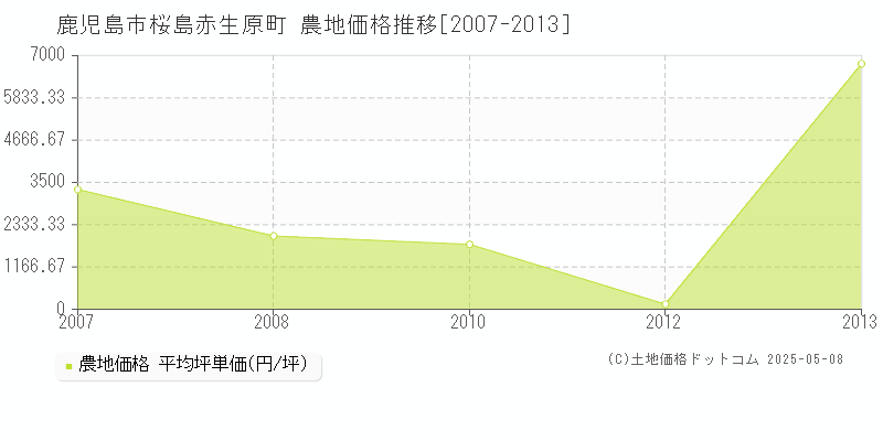 桜島赤生原町(鹿児島市)の農地価格推移グラフ(坪単価)[2007-2013年]