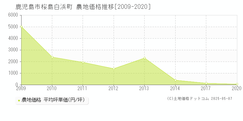 桜島白浜町(鹿児島市)の農地価格推移グラフ(坪単価)[2009-2020年]