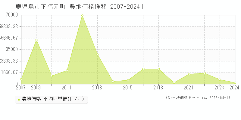 鹿児島市下福元町の農地取引事例推移グラフ 