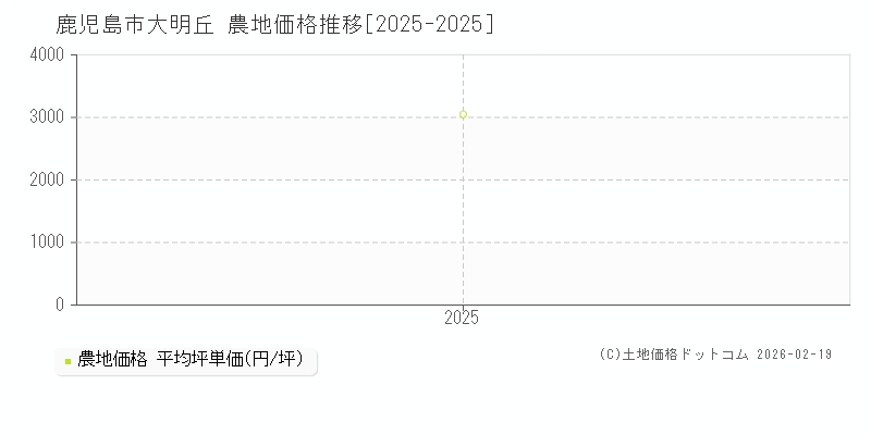大明丘(鹿児島市)の農地価格推移グラフ(坪単価)[2025-2025年]