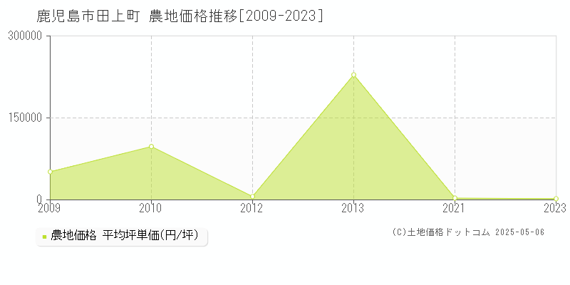 田上町(鹿児島市)の農地価格推移グラフ(坪単価)[2009-2023年]