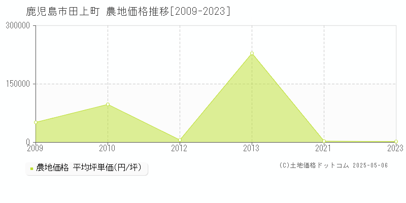 鹿児島市田上町の農地価格推移グラフ 