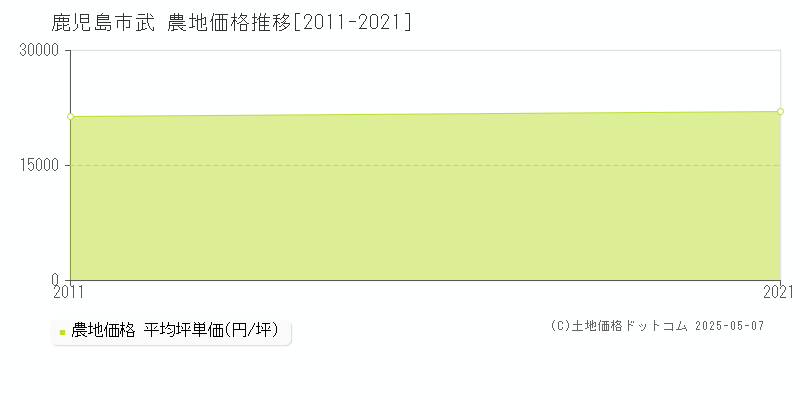 武(鹿児島市)の農地価格推移グラフ(坪単価)[2011-2021年]