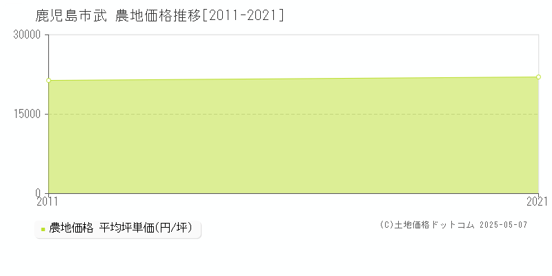 鹿児島市武の農地価格推移グラフ 