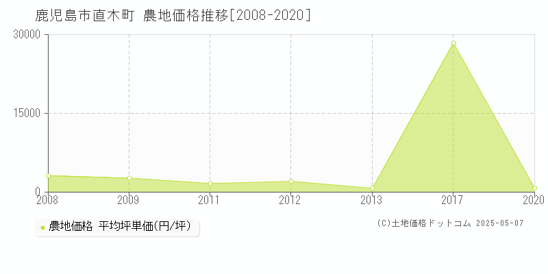 直木町(鹿児島市)の農地価格推移グラフ(坪単価)[2008-2020年]