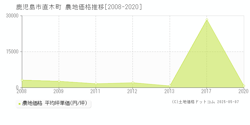 鹿児島市直木町の農地取引価格推移グラフ 