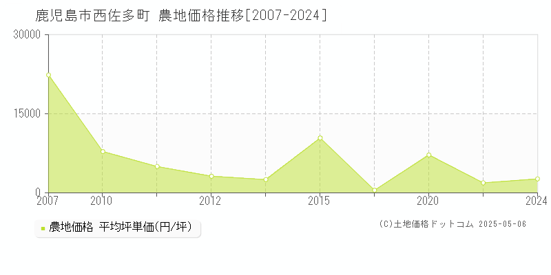 西佐多町(鹿児島市)の農地価格推移グラフ(坪単価)[2007-2024年]