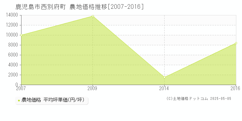 西別府町(鹿児島市)の農地価格推移グラフ(坪単価)[2007-2016年]