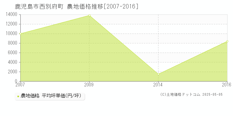 鹿児島市西別府町の農地価格推移グラフ 