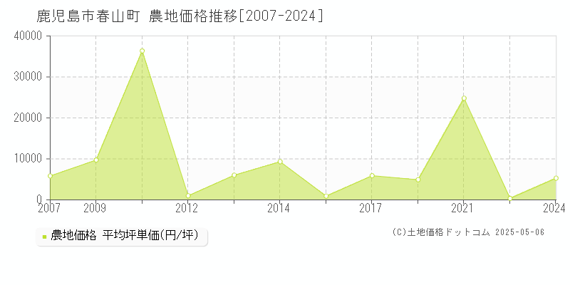 春山町(鹿児島市)の農地価格推移グラフ(坪単価)[2007-2024年]