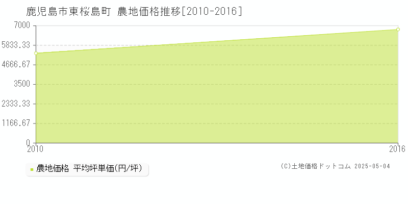 東桜島町(鹿児島市)の農地価格推移グラフ(坪単価)[2010-2016年]
