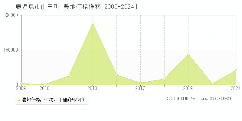 山田町(鹿児島市)の農地価格推移グラフ(坪単価)[2009-2024年]