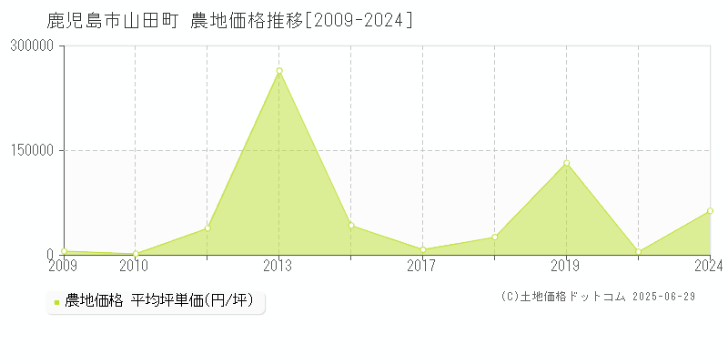 鹿児島市山田町の農地価格推移グラフ 