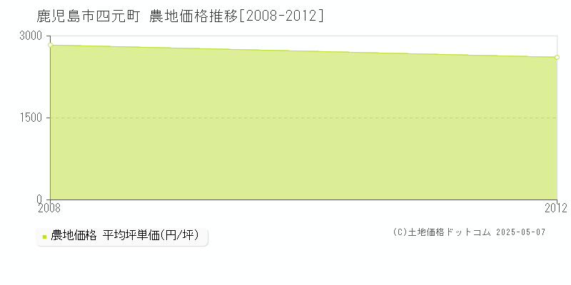 鹿児島市四元町の農地価格推移グラフ 