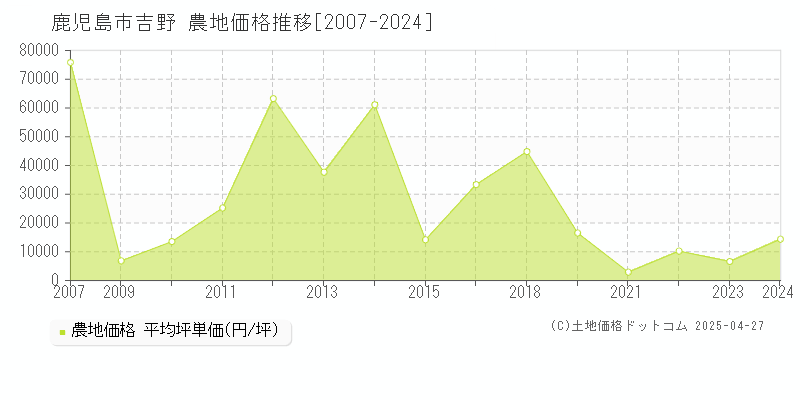 鹿児島市吉野の農地価格推移グラフ 