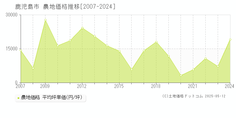 全域(鹿児島市)の農地価格推移グラフ(坪単価)[2007-2024年]
