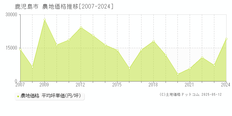 鹿児島市の農地価格推移グラフ 