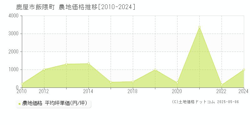 飯隈町(鹿屋市)の農地価格推移グラフ(坪単価)[2010-2024年]