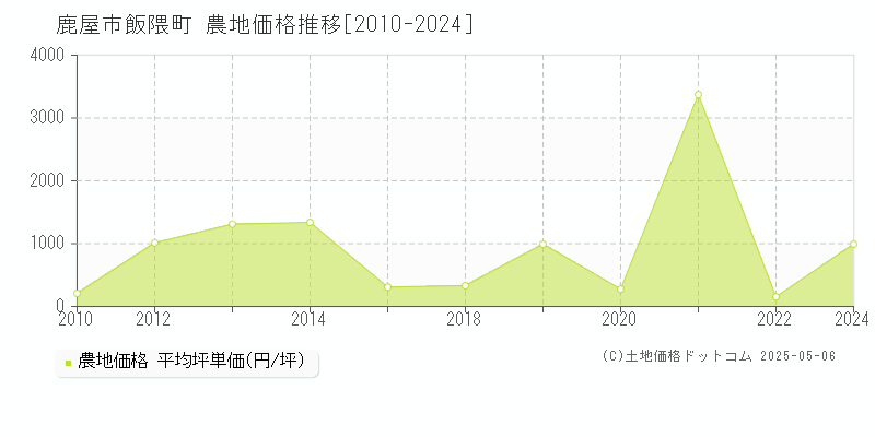 鹿屋市飯隈町の農地価格推移グラフ 