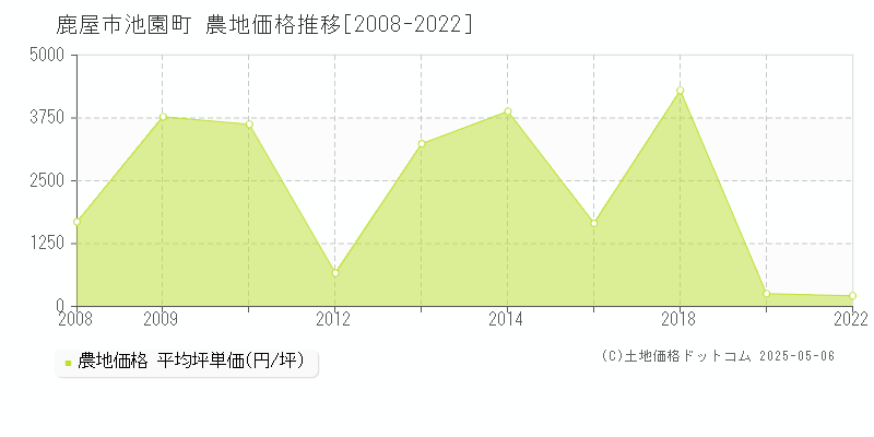 池園町(鹿屋市)の農地価格推移グラフ(坪単価)[2008-2022年]