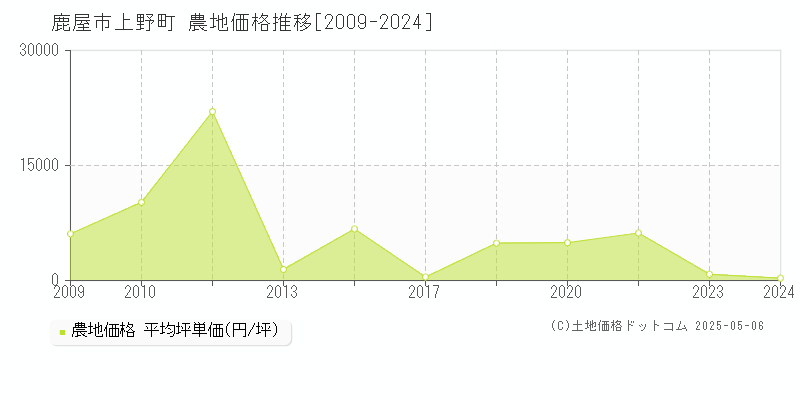 上野町(鹿屋市)の農地価格推移グラフ(坪単価)[2009-2024年]