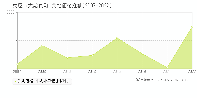 大姶良町(鹿屋市)の農地価格推移グラフ(坪単価)[2007-2022年]